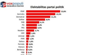 survei-voxpopuli-demokrat-masuk-tiga-besar-psi-di-atas-pks-dan-ppp survei voxpopuli demokrat masuk tiga besar psi di atas pks dan ppp